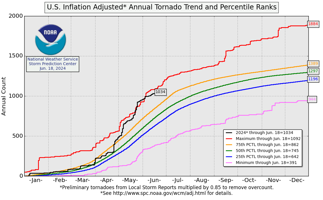 Annual Tornado Running Totals
