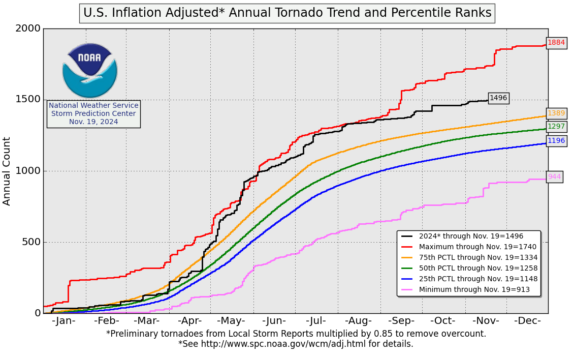 Annual Tornado Running Totals